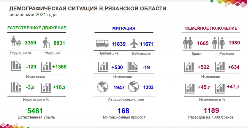 Демографическая ситуация в Рязанской области январь-май 2021 года